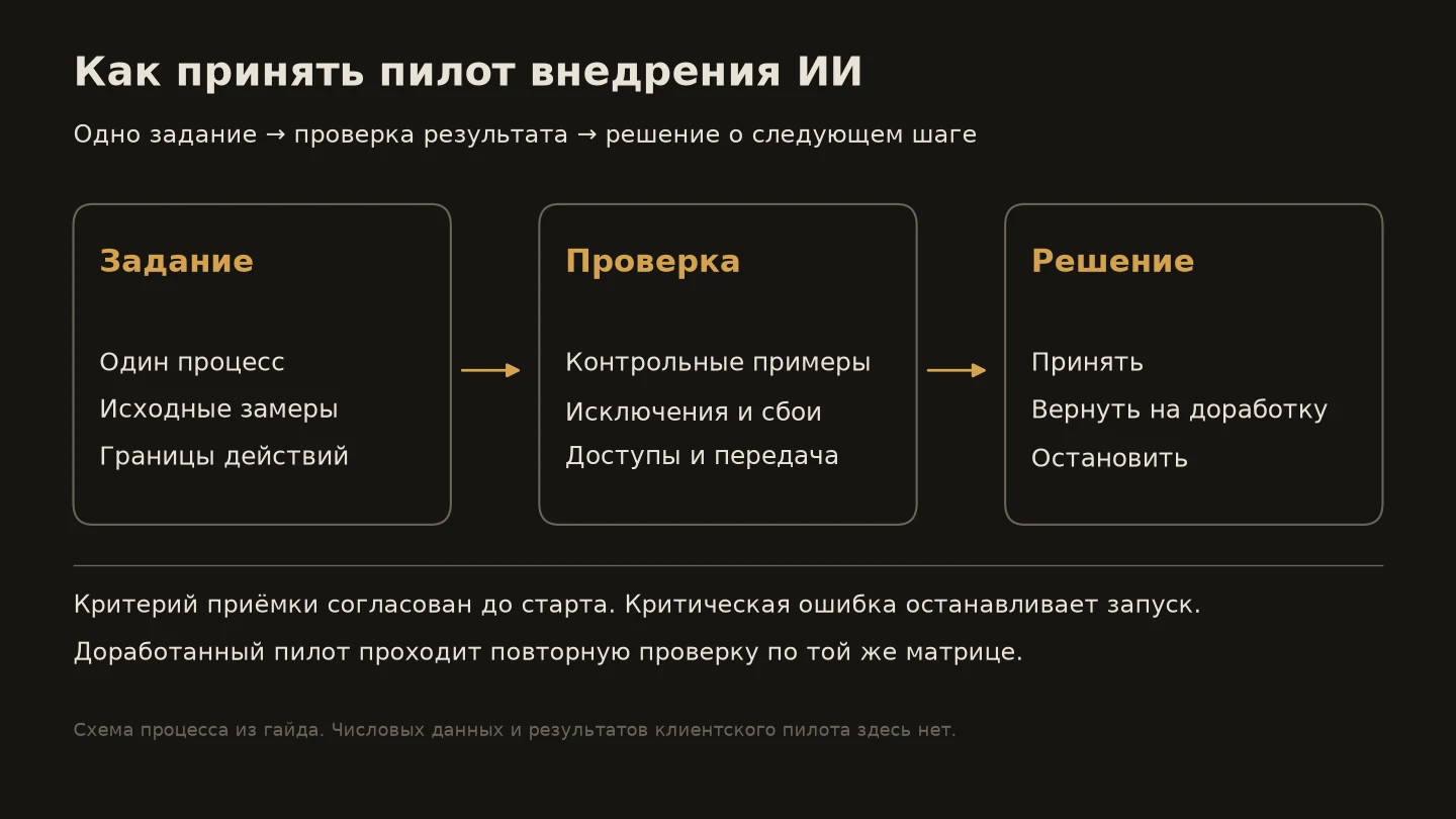 Задание на один процесс, проверка пилота по матрице и решение: принять, доработать или остановить